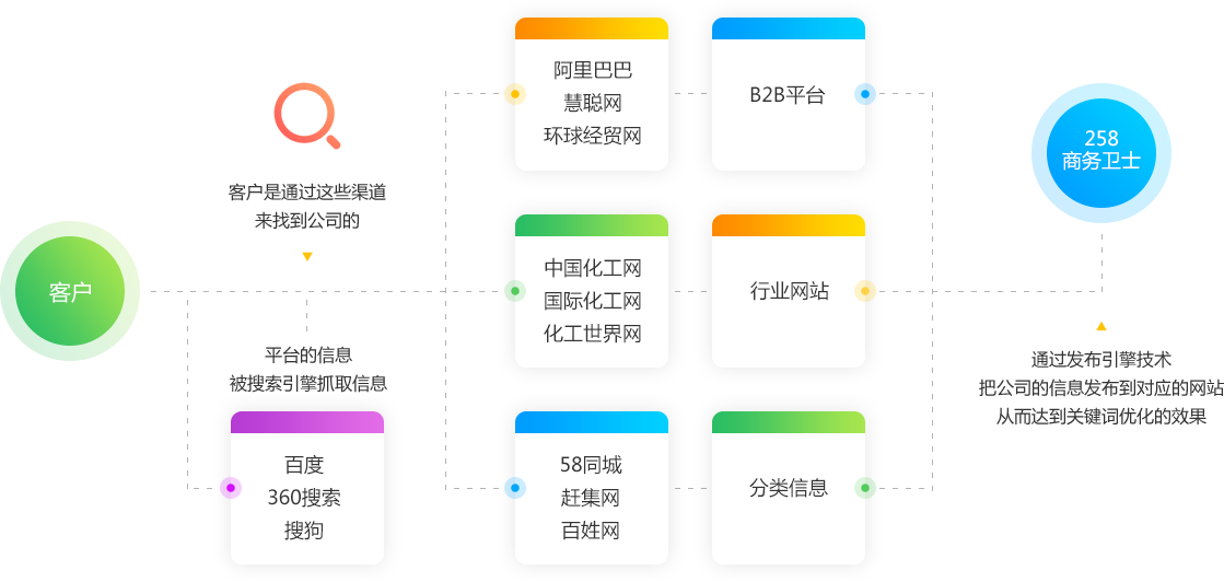 從即日起，搜索引擎關(guān)鍵詞優(yōu)化難題將不再使你困擾